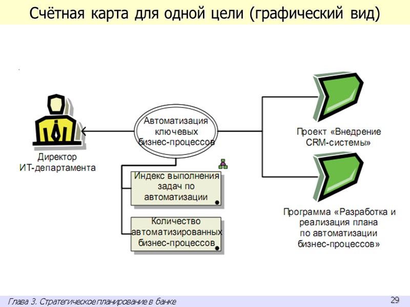 Счётная карта для одной цели (графический вид) Глава 3. Стратегическое планирование в банке